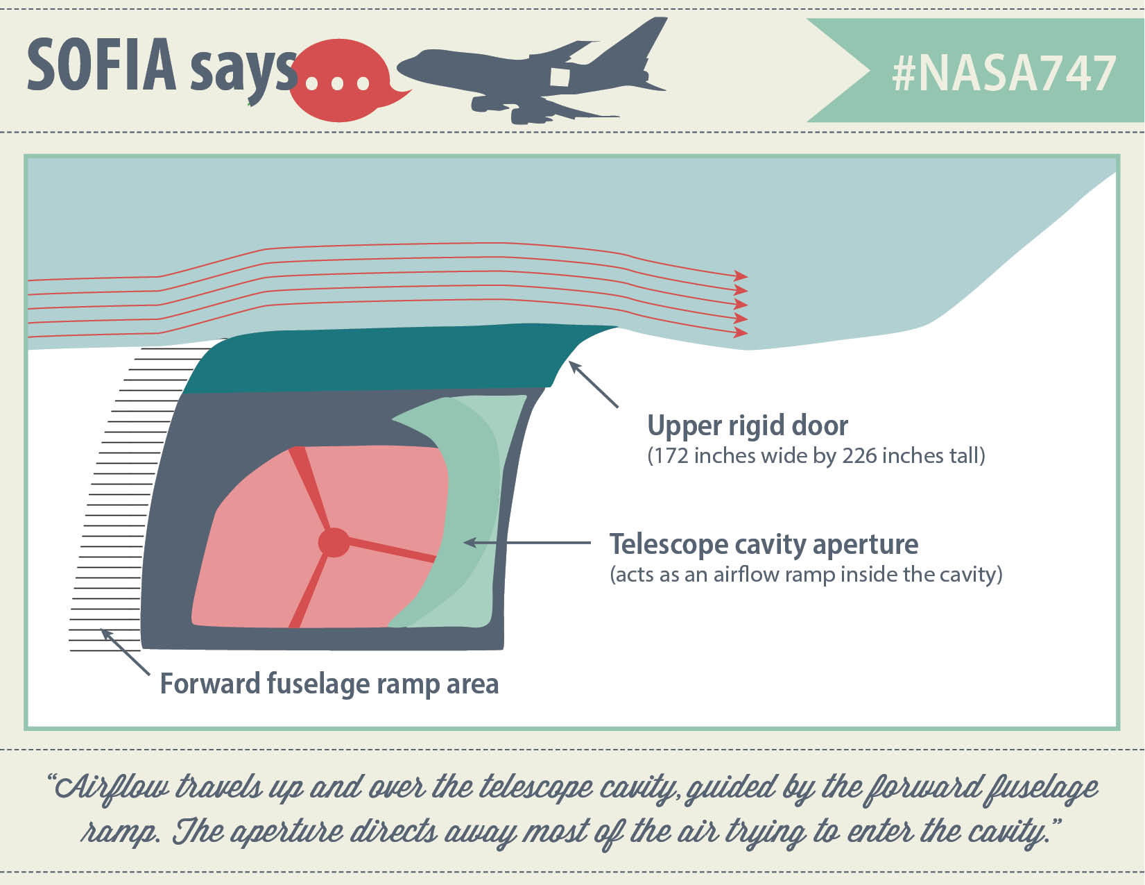 Infographic showing airflow over SOFIA's telescope cavity