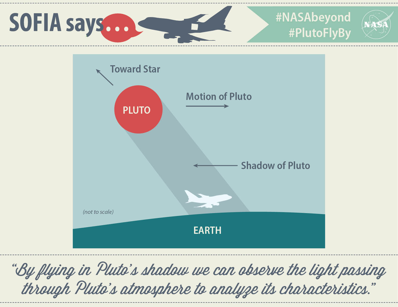 Infographic showing SOFIA flying in Pluto's shadow